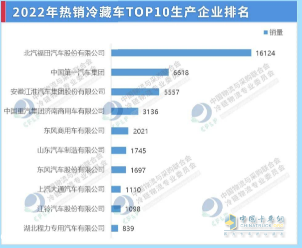 截图1,2022年冷藏车top10车企销量(来源：中国物流与采购联合会冷链物流专业委员会)