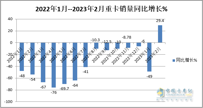 同比增3成“拐点”出现，重汽、东风、解放居前三-2023年2月重卡市场特点简析