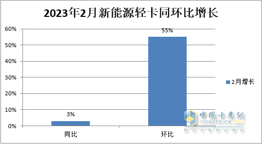 2023年2月新能源轻卡：同环比双增长 远程、福田、解放居前三