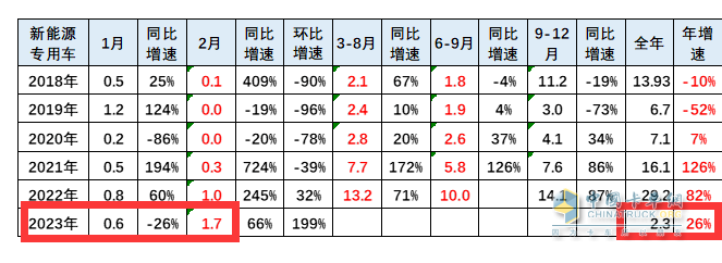 截图1，近年2月及1-2月新能源专用车销量及同比增速(数据来源：中国汽车流通协会上牌数据)