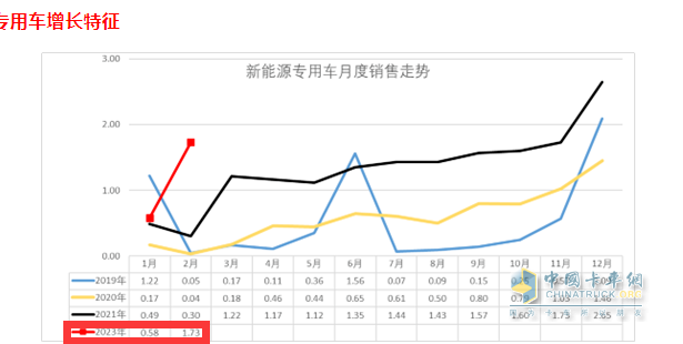 截图2，2023年2月及近年同期各月新能源专用车销量(来源：中国汽车流通协会提供的上牌信息)