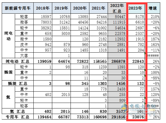 截图3,2023年1-2月新能源专用车各技术路线车型销量及同比(数据来源：中国汽车流通协会提供的上牌数据)