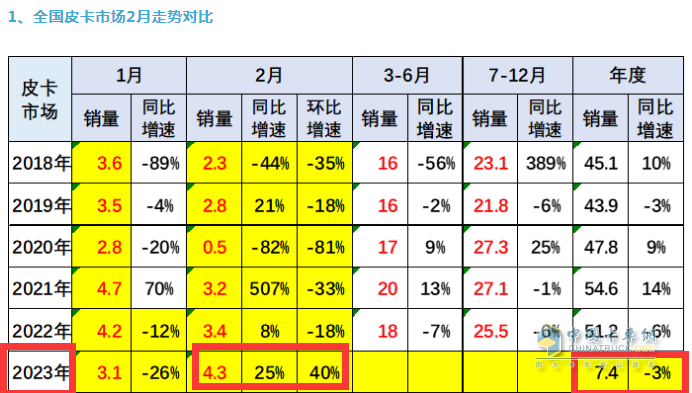 截图1：2023年2月及近年2月皮卡销量及同环比(数据来源：全国乘联会)