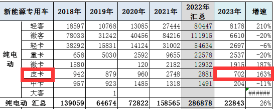 截图2,2023年1-2月纯电动皮卡销量及同比(来源：中国汽车流通协会提供的终端上牌信息)