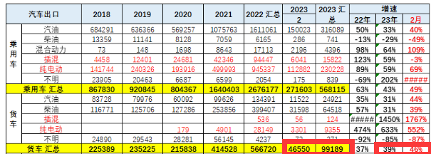 截图1，2023年2月及1-2月我国卡车出口及同比(来源：中国汽车流通协会海关数据)