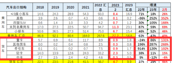 截图2，2023年2月及1-2月各类货车细分车型销量及同比(数据来源、：中国汽车流通协会)