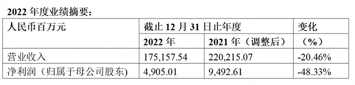 潍柴动力公布2022年度业绩