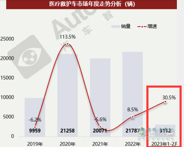 截图1：2023年1-2月及近年医疗救护车销量及同比(数据来源：汽车智库平台提供的终端上牌信息)