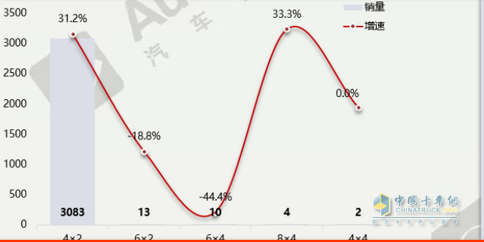 截图2,按驱动结构划分，2023年1-2月医疗销量及同比增速(数据来源：汽车智库平台提供的上牌信息)