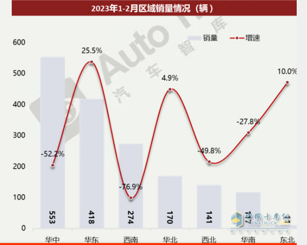 截图2,2023年1-2月全国各区域搅拌车销量及同比(来源：汽车智库平台提供的终端上牌信息)