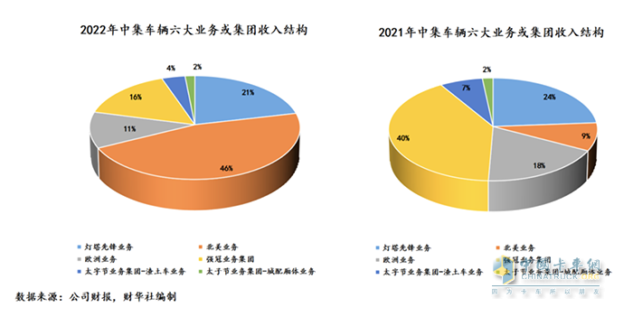 中集车辆2022年成绩单：盈利逆势增长，新能源业务打开增长新曲线