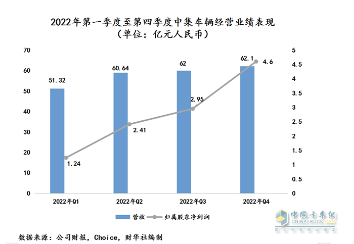 中集车辆2022年成绩单：盈利逆势增长，新能源业务打开增长新曲线