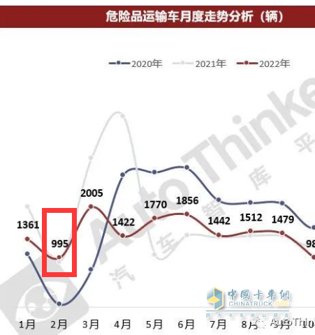 截图1，2022年2月危化品运输车销量(来源：汽车智库平台提供的上牌数据)