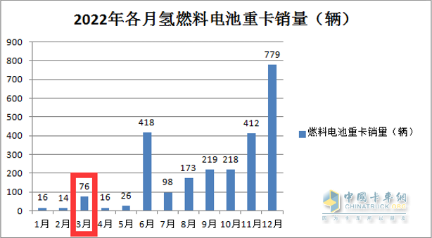 截图1,2022年3月燃料电池重卡销量(数据来源：公开上牌信息)