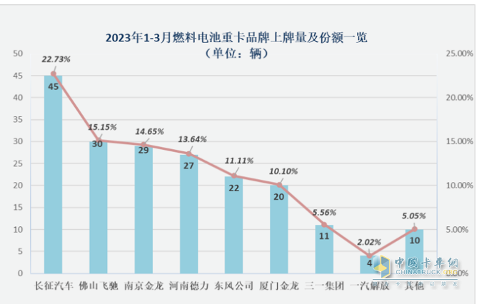 ​截图2,2023年一季度各车企燃料电池重卡累计销量(数据来源：公开上牌信息)