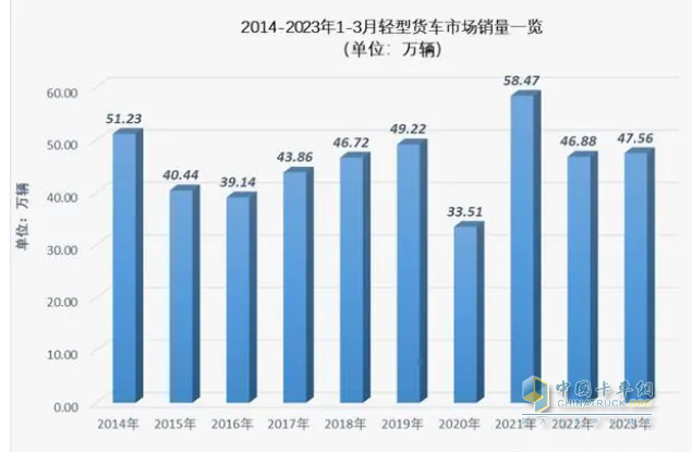 截图1，近10年一季度轻卡累计销量(来源：公开信息)