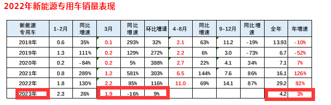 截图1，2023年3月及1-3月新能源专用车销量及同比增速(数据来源：中国汽车流通协会上牌数据)