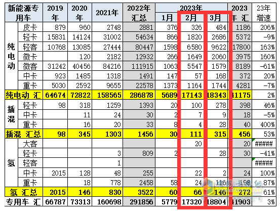 截图2，2023年3月及2月新能源专用车各细分车型销量(来源：中国汽车流通协会提供的上牌信息)