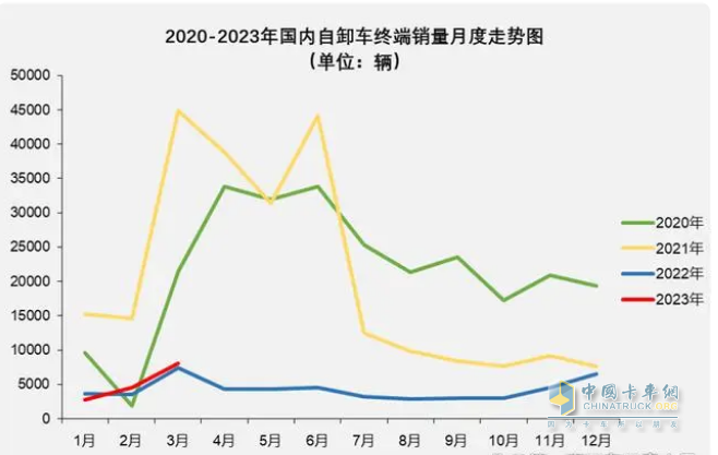 截图1，近年各月重型自卸车销量(数据来源：公开上牌信息)