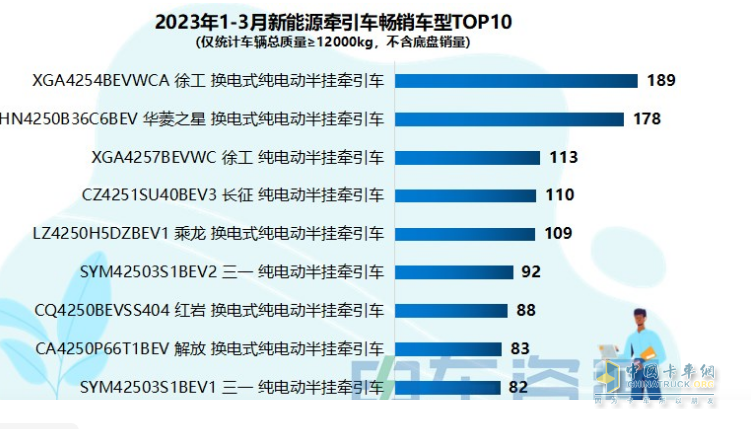 截图1,2023年一季度新能源牵引车畅销车型top10(来源：电车资源)