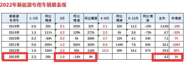 截图1,2023年3月及1-3月新能源专用车销量、同比(数据来源：中国汽车流通协会上牌信息)
