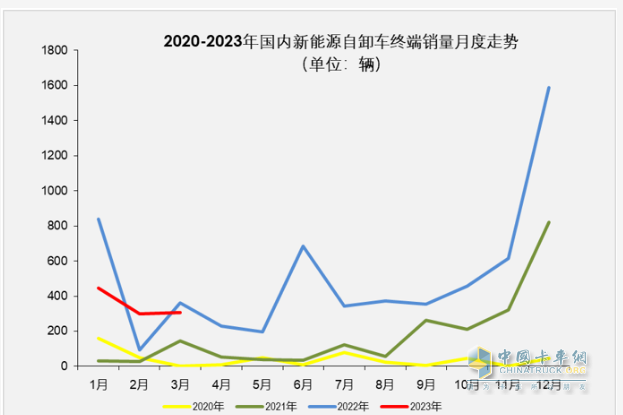 截图1，近年各月新能源自卸车终端销量走势(来源：公开信息)