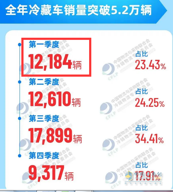 截图1，2022年各季度冷藏车销量(来源：中国物流与采购联合会冷链物流专业委员会)