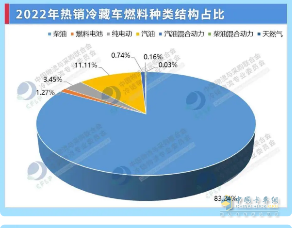 截图2,2022年各类动力冷藏车销量占比(数据来源：)