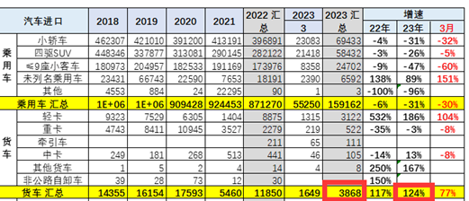 截图1,2023年一季度我国货进口数量及同比(数据来源：中国汽车流通协会)
