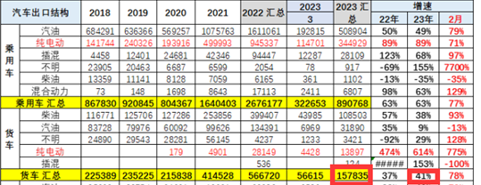 截图2,2023年一季度我国货车出口数量及同比(数据来源：中国汽车流通协会)