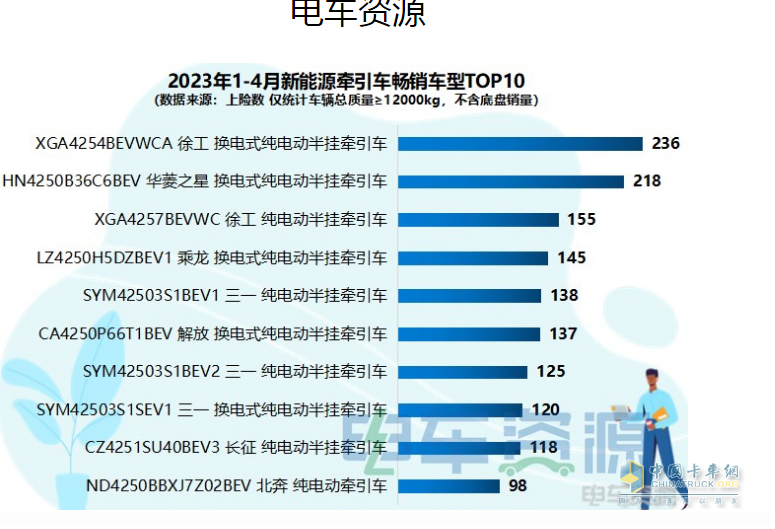 截图1,2023年1-4月新能源牵引车畅销车型top10(来源：电车资源提供的上牌数据)