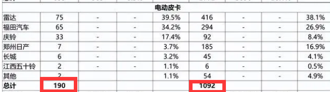 截图1,2023年4月及1-4月纯电动皮卡销量及同比(来源：公开上牌信息)