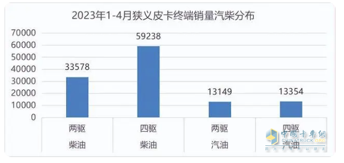 截图3,2023年1-4月柴油与汽油皮卡销量(来源：公开的上牌信息)