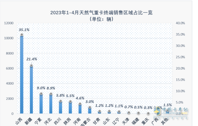 截图3,2023年1-4月燃气重卡区域流向份额(数据来源：公开上牌信息)