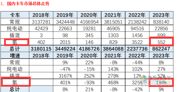 截图1,2023年1-4月燃料电池卡车销量及同比(数据来源：中国汽车流通协会上牌信息)
