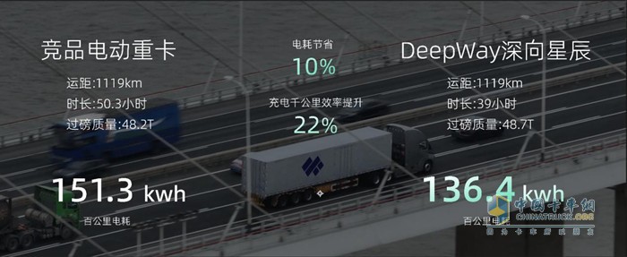 首批智能新能源重卡DeepWay · 深向星辰