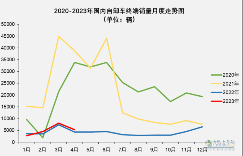 截图1，近年重型自卸车终端市场销量走势(来源：公开上牌信息)