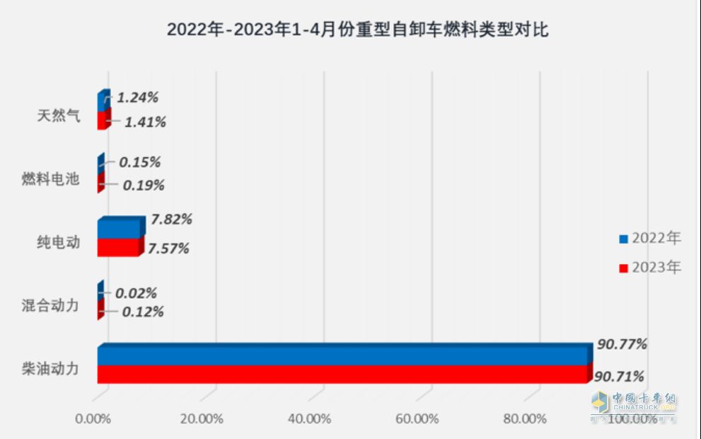 截图2,2023年1-4月各类动力重型自卸车销量占比(数据来源：公开上牌信息)