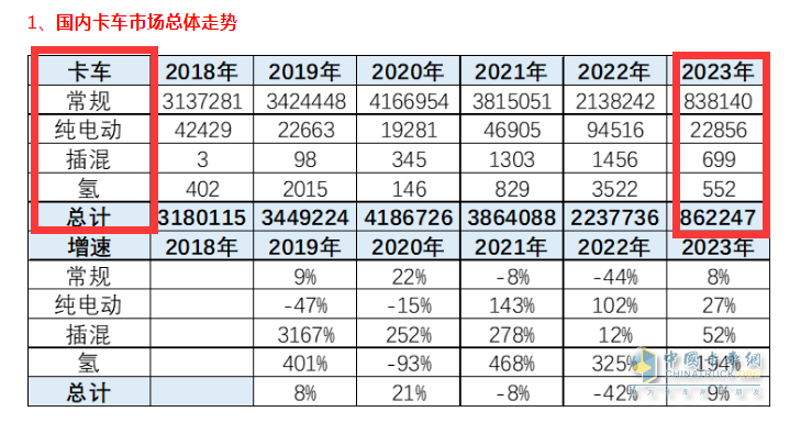 截图1,2023年前4月、近年传统卡车及各类新能源卡车销量销量(数据来源：中国汽车流通协会)