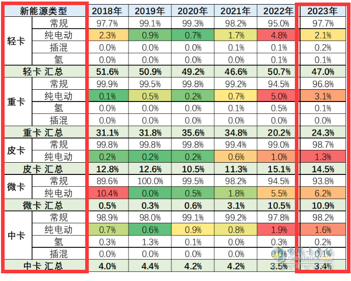 截图2,2023年前4月及近年新能源卡车各细分市场渗透率(数据来源：中国汽车流通协会)