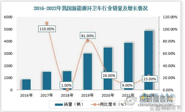 截图1,2017年—2022年新能源环卫车销量同比增速(来源：观研天下)