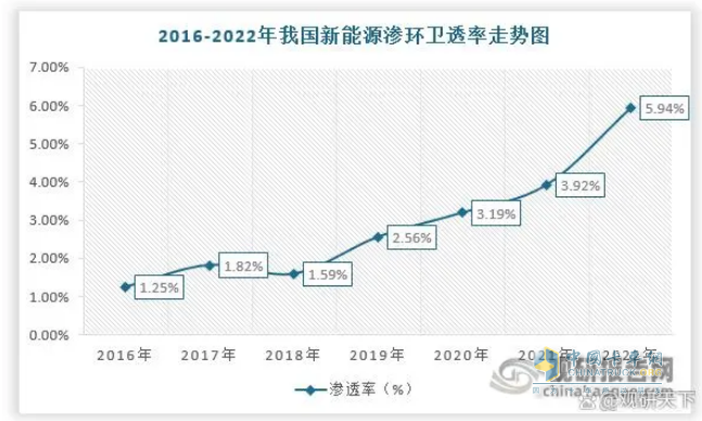 截图2，2016年—2022年新能源环卫车市场渗透率(数据来源：观研天下)