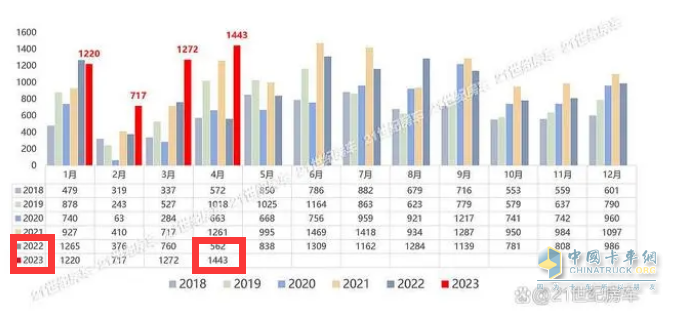 截图1, 2023年4月及1-4月房车销量统计(数据来源：21世纪房车提供的上牌信息)