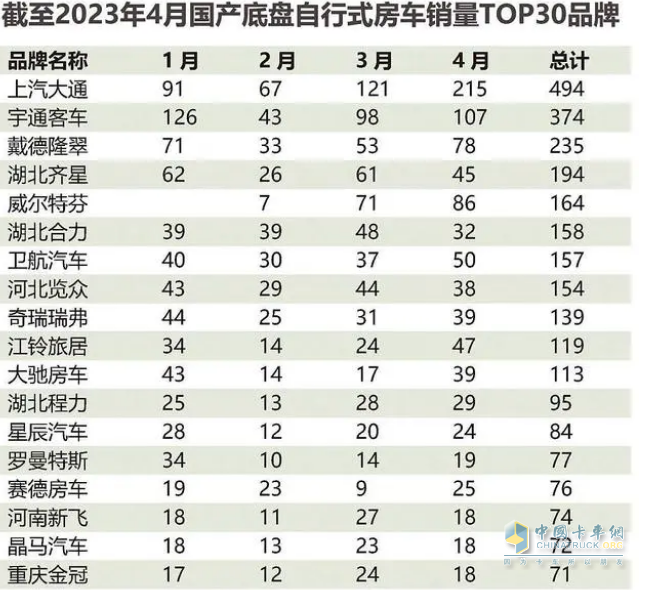 截图2, 2023年4月及1-4月销量主流车企的房车企业销量(数据来源：21世纪房车提供的上牌信息)