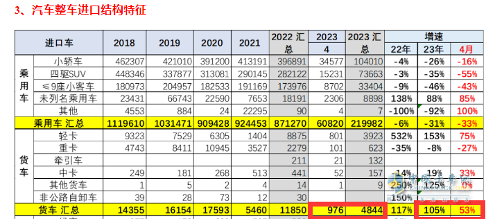 截图1,2023年4月及1-4月我国货进口数量及同比(数据来源：中国汽车流通协会)