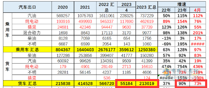 截图2,2023年4月及1-4月我国货车出口数量及同比(数据来源：中国汽车流通协会)