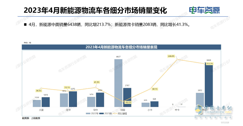 截图1,2023年4月各类新能源物流车销量及同比(数据来源：电车资源提供的终端上牌信息)