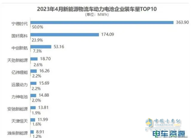 截图2,2023年4月新能能源物流车动力电池装车量TOP10装机量及占比(来源：电车资源提供的终端上牌信息)