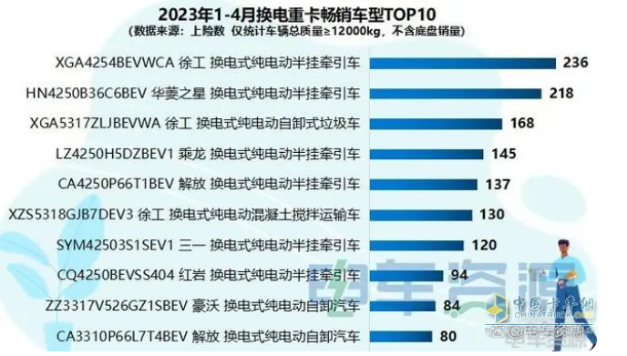 截图1,2023年1-4月换电重卡畅销车型(来源：电车资源提供的上牌信息)