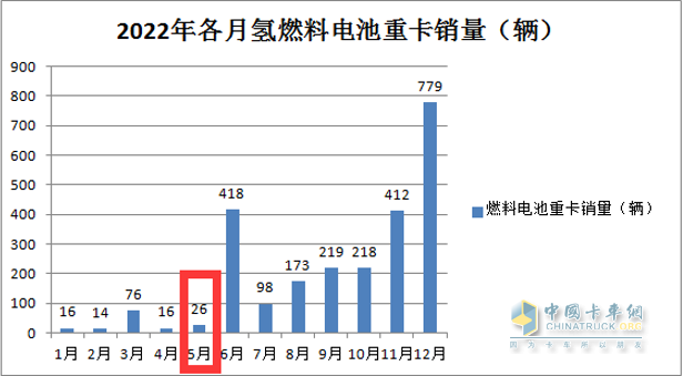 截图1,2022年5月燃料电池重卡销量(数据来源：公开上牌信息)